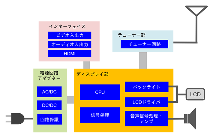 テレビ