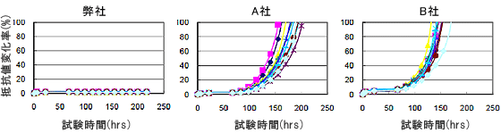 プレッシャクッカーテスト結果グラフ