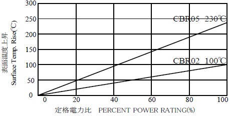 CBR　表面温度上昇