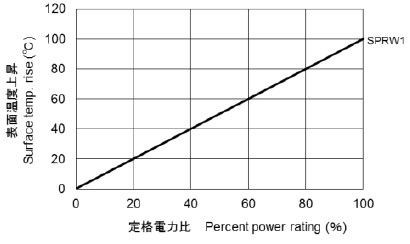 SPRW1　表面温度上昇