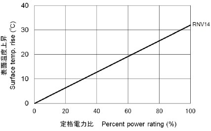 RNV 表面温度上昇