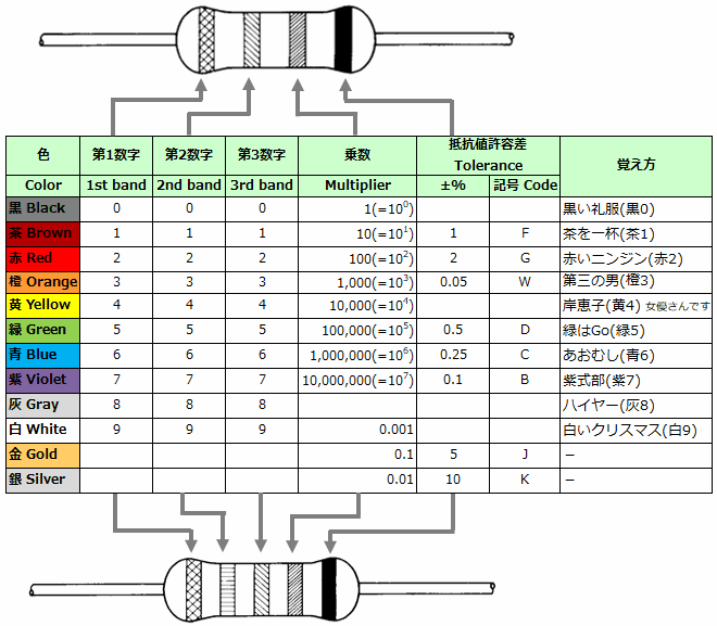 抵抗器のカラーコード 表示の読み方 覚え方 工程動画も公開