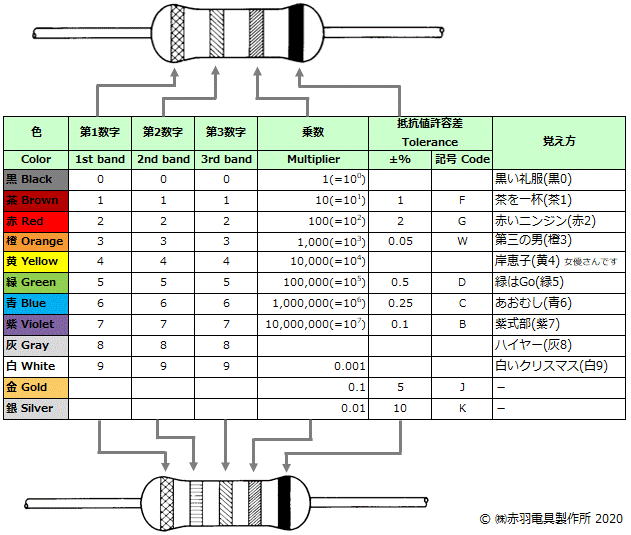 抵抗器のカラーコード 表示の読み方 覚え方 工程動画も公開 抵抗器の総合メーカー 株式会社赤羽電具製作所