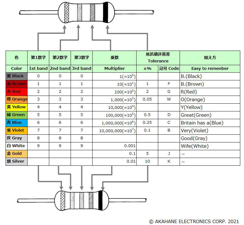 What does a Resistor Color Code Mean? (with pictures)